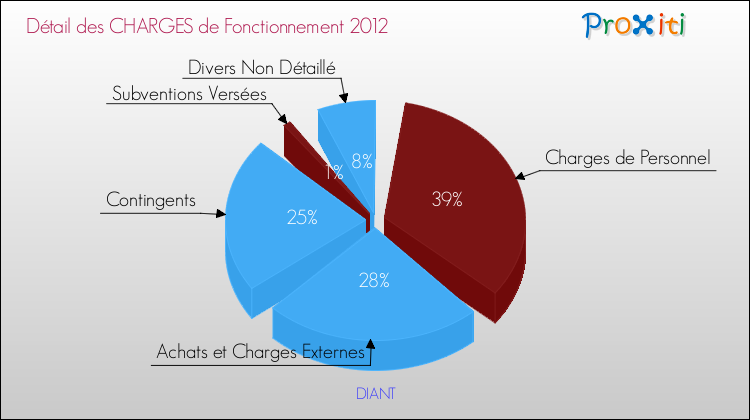 Décomposition des Charges de Fonctionnement 2012 de la commune de DIANT Charges de Fonctionnement 2012 pour la commune de DIANT