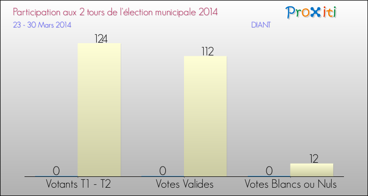 Participation comparée des 2 tours des Elections Municipales 2014 de la commune de DIANT Elections Municipales 2014 - Participation comparée des 2 tours pour la commune de DIANT