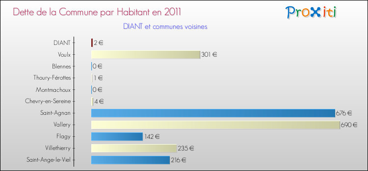 Dette par habitant de la commune en 2011 pour DIANT et les communes proches Comparaison de la dette par habitant de la commune en 2011 pour DIANT et les communes voisines