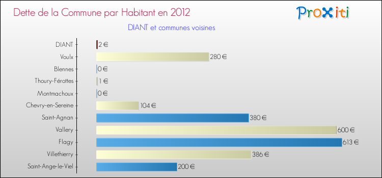 Dette par habitant de la commune en 2012 pour DIANT et les communes proches Comparaison de la dette par habitant de la commune en 2012 pour DIANT et les communes voisines