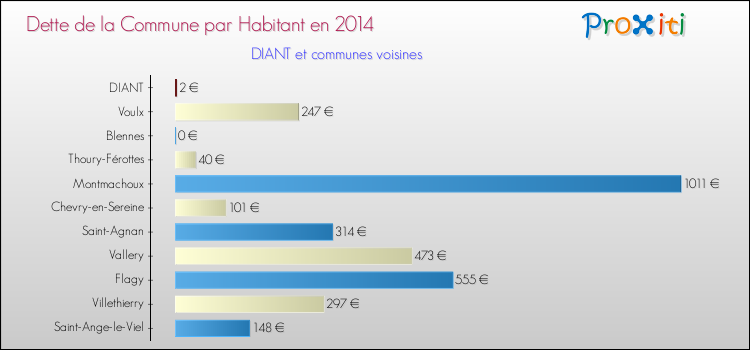 Dette par habitant de la commune en 2014 pour DIANT et les communes proches Comparaison de la dette par habitant de la commune en 2014 pour DIANT et les communes voisines