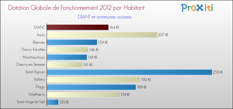 Montant des dotations globales de fonctionnement DGF par Habitant pour DIANT et les communes proches Comparaison des des dotations globales de fonctionnement DGF par habitant pour DIANT et les communes voisines