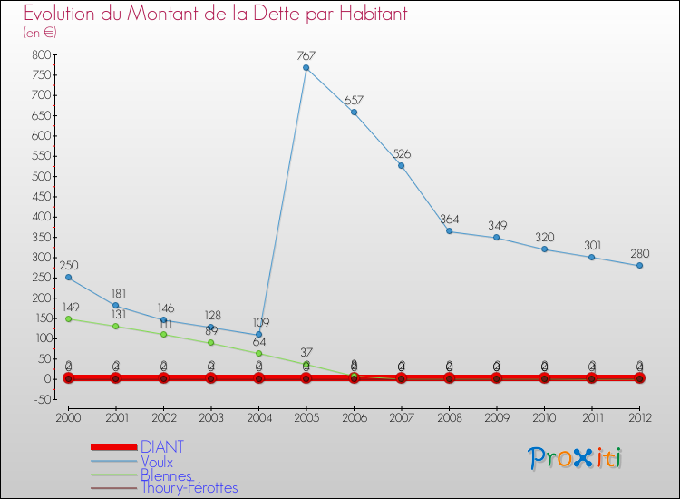 Evolution de la dette par habitant pour la commune de DIANT et les communes proches de 2000 à 2012 Comparaison de la dette par habitant pour DIANT et les communes voisines de 2000 à 2012