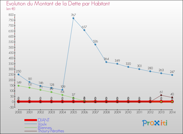 Evolution de la dette par habitant pour la commune de DIANT et les communes proches de 2000 à 2014 Comparaison de la dette par habitant pour DIANT et les communes voisines de 2000 à 2014