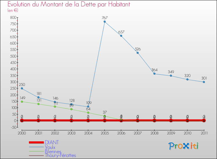 Evolution de la dette par habitant pour la commune de DIANT et les communes proches Comparaison de la dette par habitant pour DIANT et les communes voisines