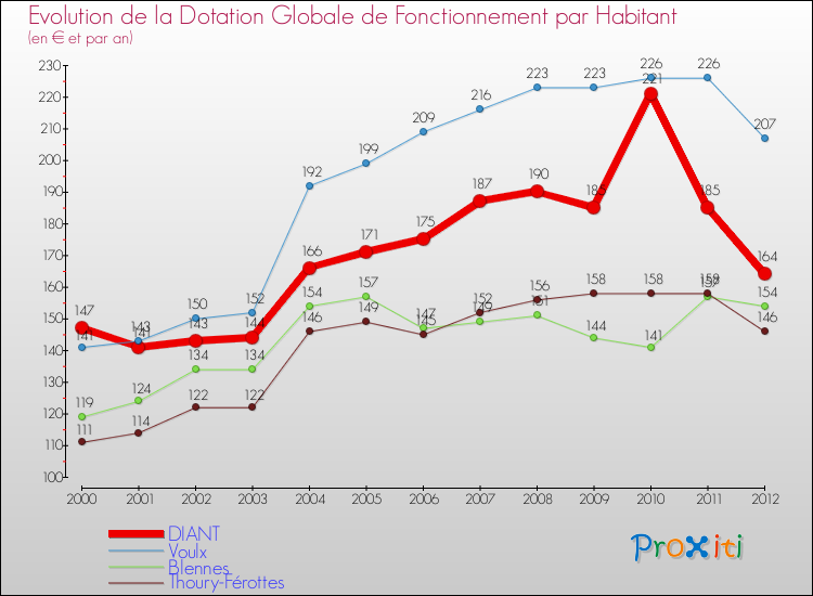 Evolution et montant de la dotation globale de fonctionnement par Habitant pour DIANT et les communes proches Comparaison des dotations globales de fonctionnement par habitant pour DIANT et les communes voisines