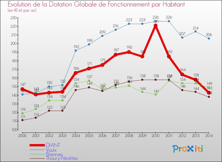 Evolution et montant de la dotation globale de fonctionnement par Habitant pour DIANT et les communes proches de 2000 à 2014. Comparaison des dotations globales de fonctionnement par habitant pour DIANT et les communes voisines de 2000 à 2014.