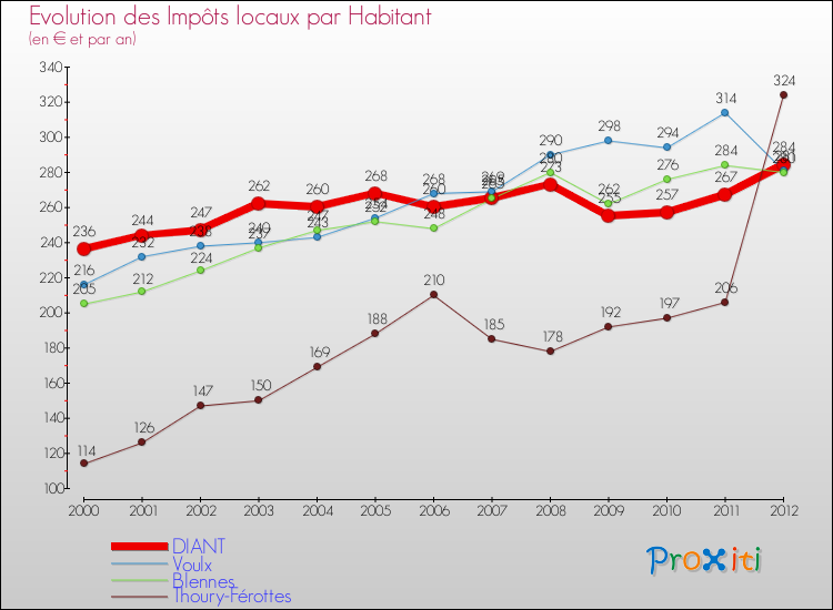 Evolution et montant des impôts locaux par Habitant pour DIANT et les communes proches Comparaison des impôts locaux par habitant pour DIANT et les communes voisines