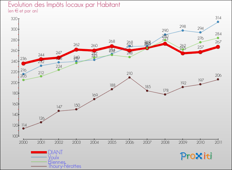 Evolution et montant des impôts locaux par Habitant pour DIANT et les communes proches Comparaison des impôts locaux par habitant pour DIANT et les communes voisines
