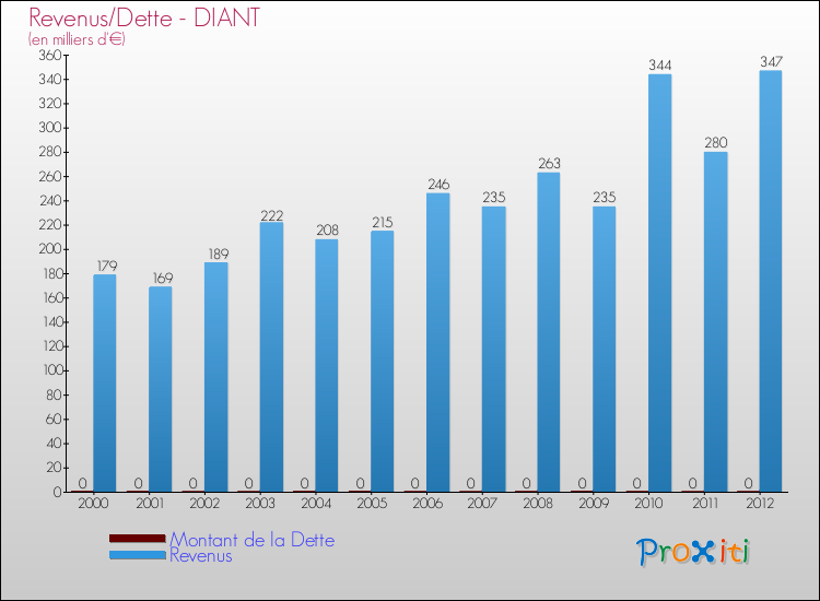 Evolution comparée de la dette et des revenus pour la commune de DIANT de 2000 à 2012 Comparaison de la dette et des revenus pour DIANT de 2000 à 2012