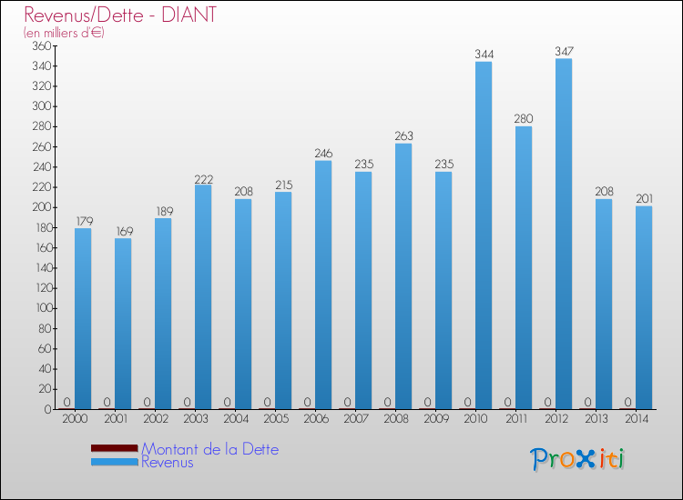Evolution comparée de la dette et des revenus pour la commune de DIANT de 2000 à 2014 Comparaison de la dette et des revenus pour DIANT de 2000 à 2014