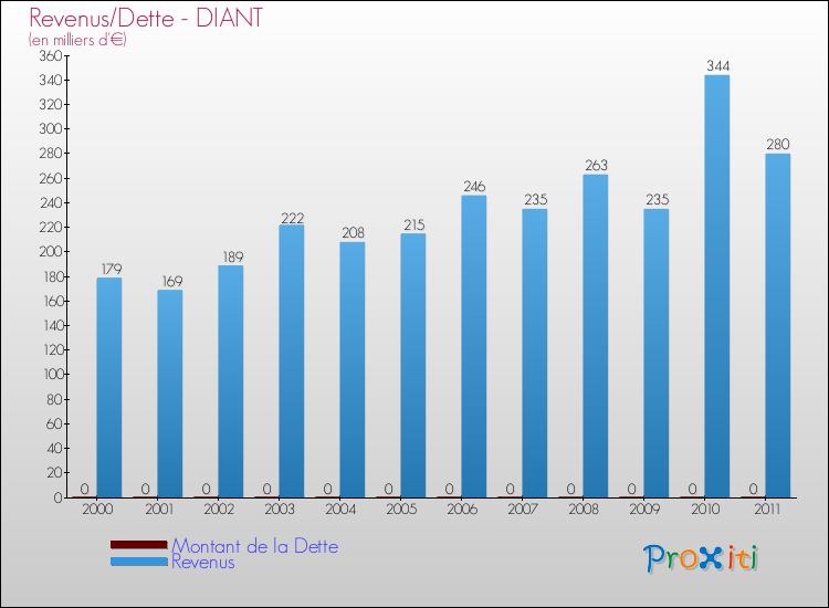 Evolution comparée de la dette et des revenus pour la commune de DIANT de 2000 à 2011 Comparaison de la dette et des revenus pour DIANT de 2000 à 2011