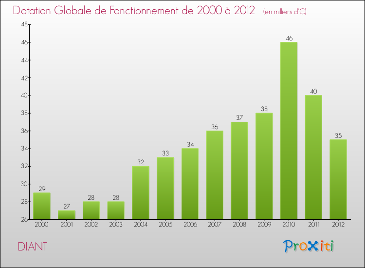 Evolution du montant de la Dotation Globale de Fonctionnement pour la commune de DIANT de 2000 à 2012 Evolution du montant de la Dotation Globale de Fonctionnement pour DIANT de 2000 à 2012