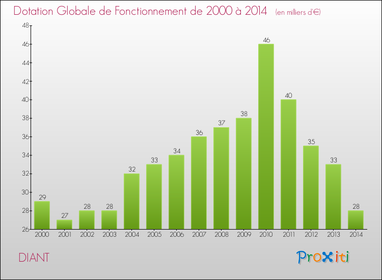 Evolution du montant de la Dotation Globale de Fonctionnement pour la commune de DIANT de 2000 à 2014 Evolution du montant de la Dotation Globale de Fonctionnement pour DIANT de 2000 à 2014