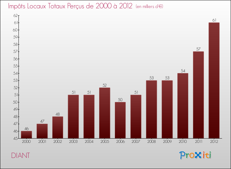 Evolution des Impôts Locaux pour la commune de DIANT de 2000 à 2012 Evolution des Impôts Locaux pour DIANT de 2000 à 2012
