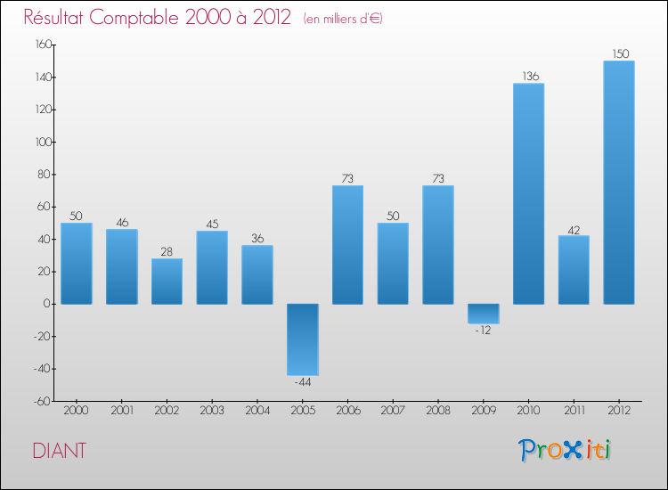 Evolution du résultat comptable pour la commune de DIANT de 2000 à 2012 Evolution du résultat comptable pour DIANT de 2000 à 2012