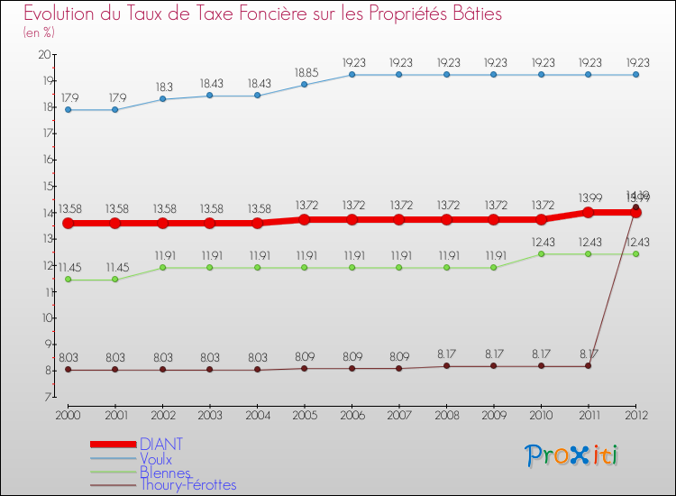 Evolution du taux de la taxe foncière sur le bati pour DIANT et les communes proches de 2000 à 2012 Comparaison des taux de taxe foncière sur le bati pour DIANT et les communes voisines de 2000 à 2012