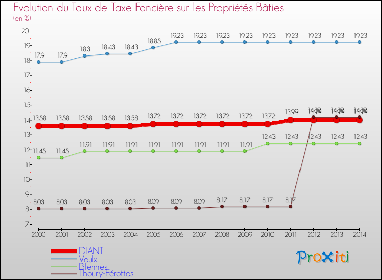 Evolution du taux de la taxe foncière sur le bati pour DIANT et les communes proches de 2000 à 2014 Comparaison des taux de taxe foncière sur le bati pour DIANT et les communes voisines de 2000 à 2014