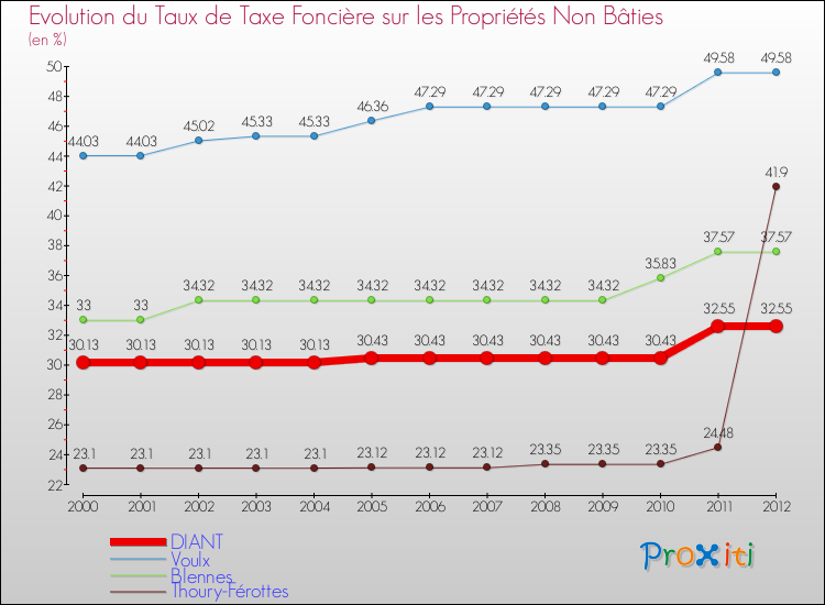 Evolution du taux de la taxe foncière sur les immeubles et terrains non batis pour DIANT et les communes proches de 2000 à 2012 Comparaison des taux de la taxe foncière sur les immeubles et terrains non batis pour DIANT et les communes voisines de 2000 à 2012