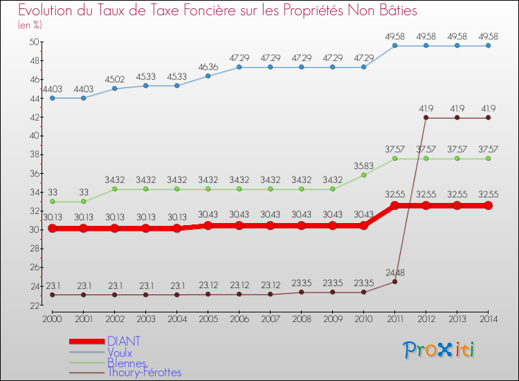 Evolution du taux de la taxe foncière sur les immeubles et terrains non batis pour DIANT et les communes proches de 2000 à 2014 Comparaison des taux de la taxe foncière sur les immeubles et terrains non batis pour DIANT et les communes voisines de 2000 à 2014