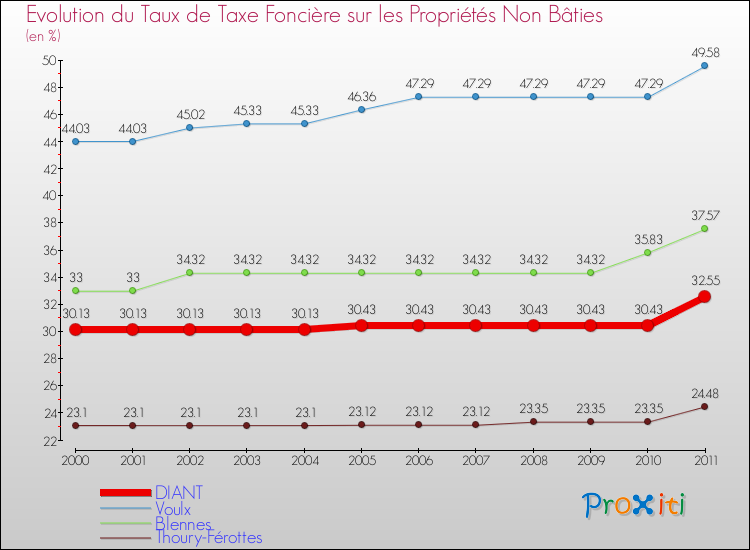 Evolution du taux de la taxe foncière sur les immeubles et terrains non batis pour DIANT et les communes proches Comparaison des taux de la taxe foncière sur les immeubles et terrains non batis pour DIANT et les communes voisines