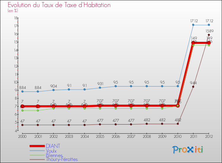 Evolution du taux de la taxe d'habitation pour DIANT et les communes proches Comparaison des taux de la taxe d'habitation pour DIANT et les communes voisines