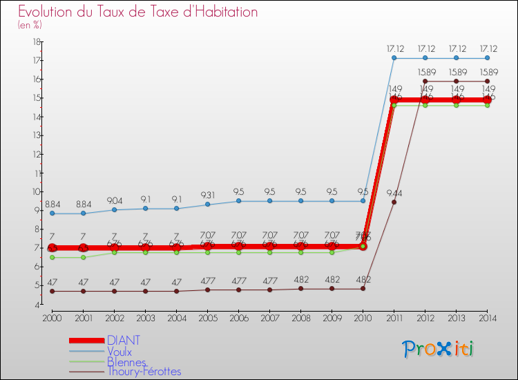Evolution du taux de la taxe d'habitation pour DIANT et les communes proches de 2000 à 2014 Comparaison des taux de la taxe d'habitation pour DIANT et les communes voisines de 2000 à 2014