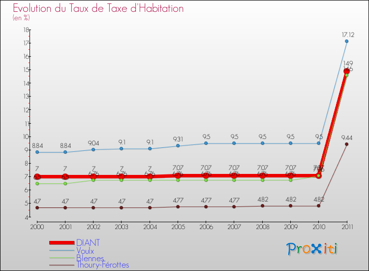 Evolution du taux de la taxe d'habitation pour DIANT et les communes proches Comparaison des taux de la taxe d'habitation pour DIANT et les communes voisines