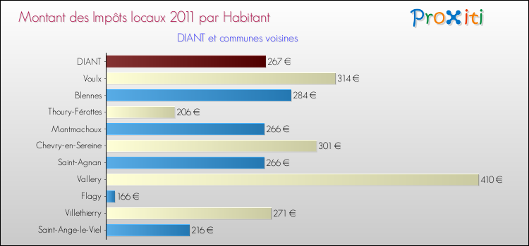 Montant des impôts locaux par Habitant pour DIANT et les communes proches Comparaison des impôts locaux par habitant pour DIANT et les communes voisines