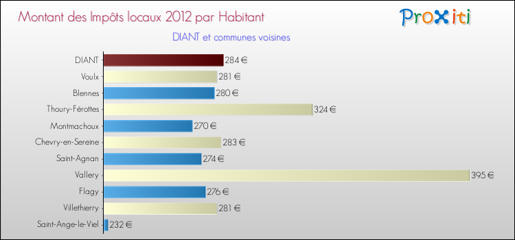 Montant des impôts locaux par Habitant pour DIANT et les communes proches Comparaison des impôts locaux par habitant pour DIANT et les communes voisines