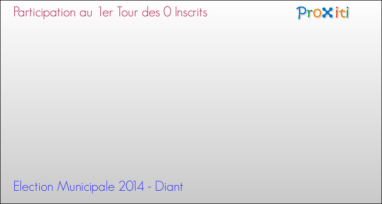 Participation au 1er Tour des Elections Municipales 2014 de la commune de Diant Elections Municipales 2014 - Participation au 1er Tour pour la commune de Diant