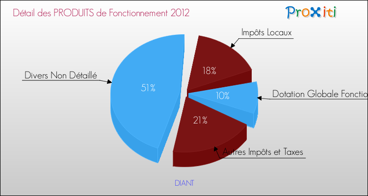 Décomposition du Budget de Fonctionnement 2012 de la commune de DIANT Budget de Fonctionnement 2012 pour la commune de DIANT