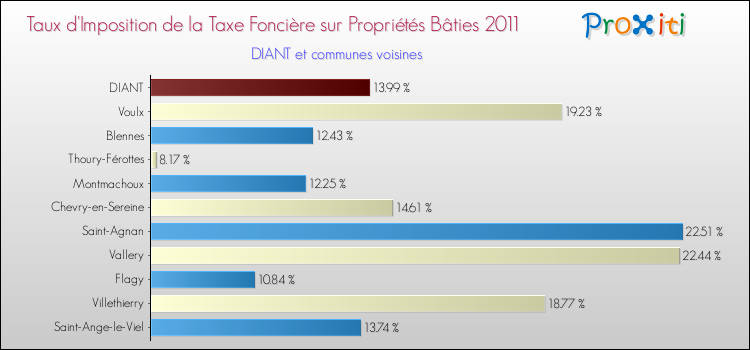Taux d'imposition de la taxe foncière sur le bati 2011 pour DIANT et les communes proches Comparaison des taux d'imposition de la taxe foncière sur le bati 2011 pour DIANT et les communes voisines