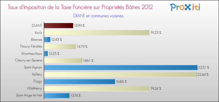 Taux d'imposition de la taxe foncière sur le bati 2012 pour DIANT et les communes proches Comparaison des taux d'imposition de la taxe foncière sur le bati 2012 pour DIANT et les communes voisines