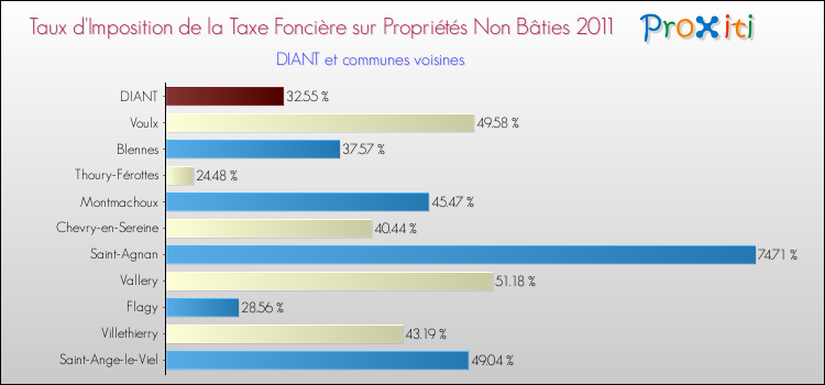 Taux d'imposition de la taxe foncière sur les immeubles et terrains non batis 2011 pour DIANT et les communes proches Comparaison des taux d'imposition de la taxe foncière sur les immeubles et terrains non batis 2011 pour DIANT et les communes voisines