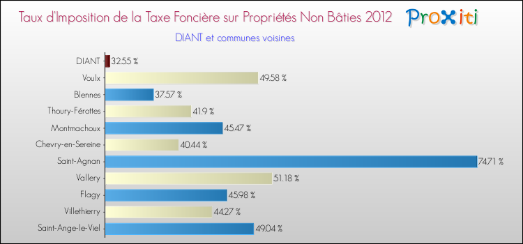 Taux d'imposition de la taxe foncière sur les immeubles et terrains non batis 2012 pour DIANT et les communes proches Comparaison des taux d'imposition de la taxe foncière sur les immeubles et terrains non batis 2012 pour DIANT et les communes voisines