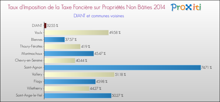 Taux d'imposition de la taxe foncière sur les immeubles et terrains non batis 2014 pour DIANT et les communes proches Comparaison des taux d'imposition de la taxe foncière sur les immeubles et terrains non batis 2014 pour DIANT et les communes voisines