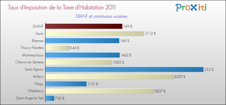 Taux d'imposition de la taxe d'habitation 2011 pour DIANT et les communes proches Comparaison des taux d'imposition de la taxe d'habitation 2011 pour DIANT et les communes voisines