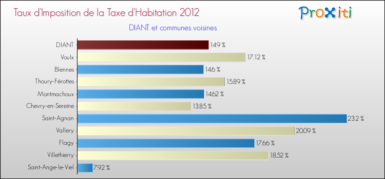 Taux d'imposition de la taxe d'habitation 2012 pour DIANT et les communes proches Comparaison des taux d'imposition de la taxe d'habitation 2012 pour DIANT et les communes voisines
