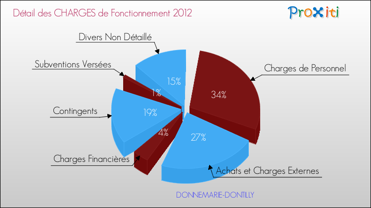 Décomposition des Charges de Fonctionnement 2012 de la commune de DONNEMARIE-DONTILLY Charges de Fonctionnement 2012 pour la commune de DONNEMARIE-DONTILLY