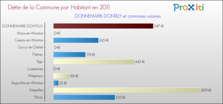 Dette par habitant de la commune en 2011 pour DONNEMARIE-DONTILLY et les communes proches Comparaison de la dette par habitant de la commune en 2011 pour DONNEMARIE-DONTILLY et les communes voisines