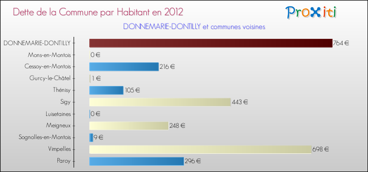 Dette par habitant de la commune en 2012 pour DONNEMARIE-DONTILLY et les communes proches Comparaison de la dette par habitant de la commune en 2012 pour DONNEMARIE-DONTILLY et les communes voisines