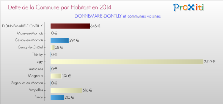 Dette par habitant de la commune en 2014 pour DONNEMARIE-DONTILLY et les communes proches Comparaison de la dette par habitant de la commune en 2014 pour DONNEMARIE-DONTILLY et les communes voisines