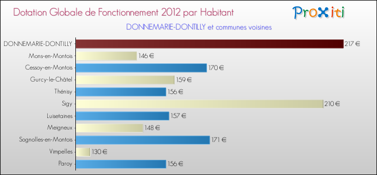 Montant des dotations globales de fonctionnement DGF par Habitant pour DONNEMARIE-DONTILLY et les communes proches Comparaison des des dotations globales de fonctionnement DGF par habitant pour DONNEMARIE-DONTILLY et les communes voisines