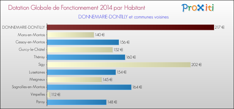 Montant des dotations globales de fonctionnement DGF par Habitant pour DONNEMARIE-DONTILLY et les communes proches en 2014. Comparaison des des dotations globales de fonctionnement DGF par habitant pour DONNEMARIE-DONTILLY et les communes voisines en 2014.