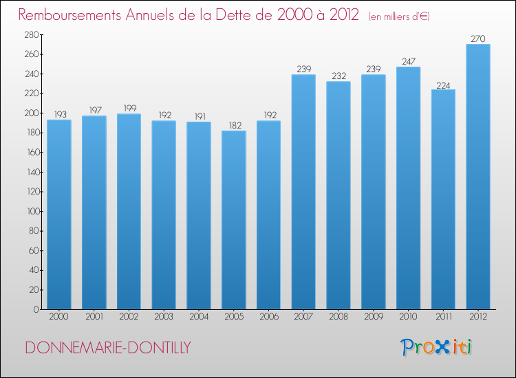 Evolution de l'annuité de la dette pour la commune de DONNEMARIE-DONTILLY de 2000 à 2012 Annuités de la dette pour DONNEMARIE-DONTILLY de 2000 à 2012