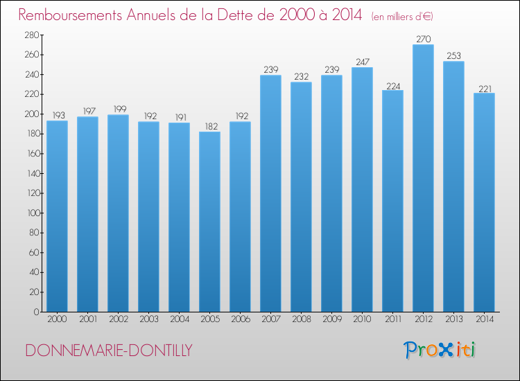 Evolution de l'annuité de la dette pour la commune de DONNEMARIE-DONTILLY de 2000 à 2014 Annuités de la dette pour DONNEMARIE-DONTILLY de 2000 à 2014