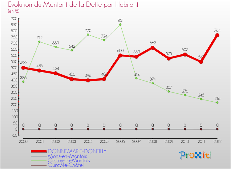 Evolution de la dette par habitant pour la commune de DONNEMARIE-DONTILLY et les communes proches de 2000 à 2012 Comparaison de la dette par habitant pour DONNEMARIE-DONTILLY et les communes voisines de 2000 à 2012