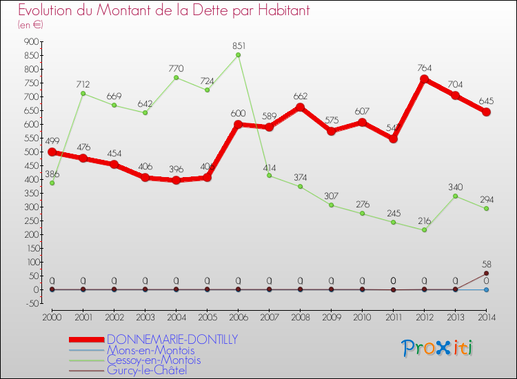 Evolution de la dette par habitant pour la commune de DONNEMARIE-DONTILLY et les communes proches de 2000 à 2014 Comparaison de la dette par habitant pour DONNEMARIE-DONTILLY et les communes voisines de 2000 à 2014