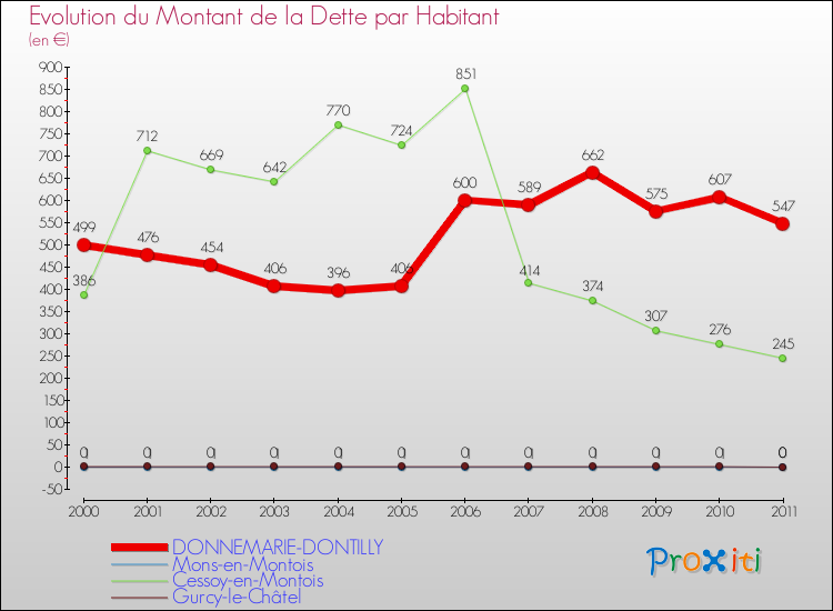 Evolution de la dette par habitant pour la commune de DONNEMARIE-DONTILLY et les communes proches Comparaison de la dette par habitant pour DONNEMARIE-DONTILLY et les communes voisines
